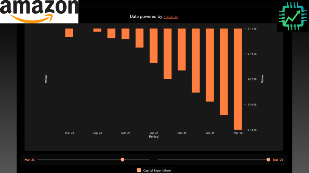 Chip Stock Investor Amazon CapEx chart, with data powered by Fiscal.ai