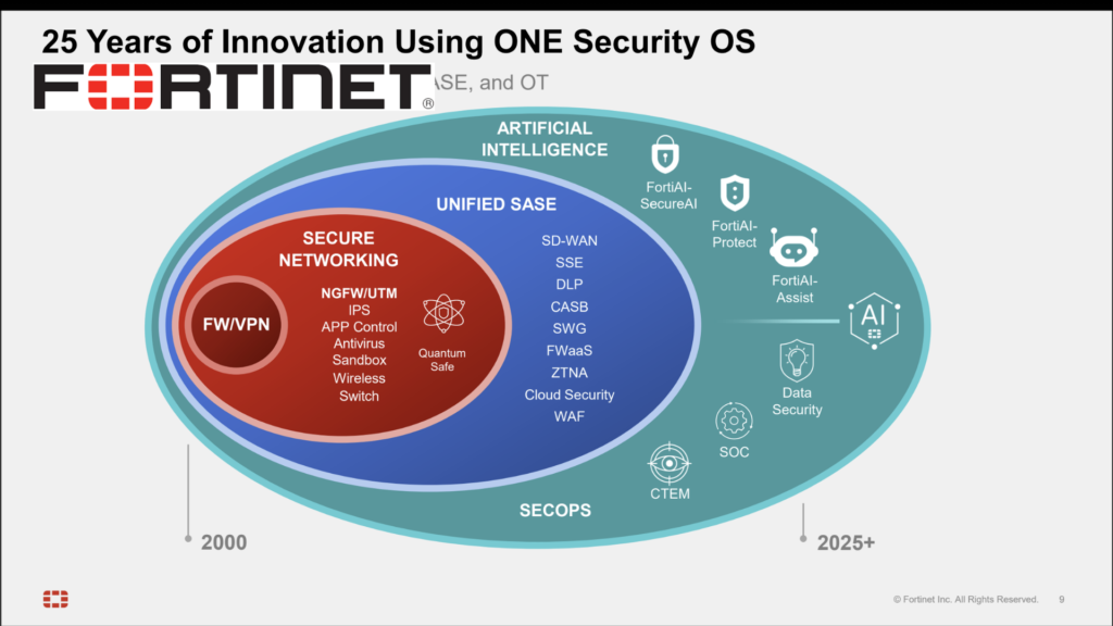 Fortinet chart of its hardware and software segments