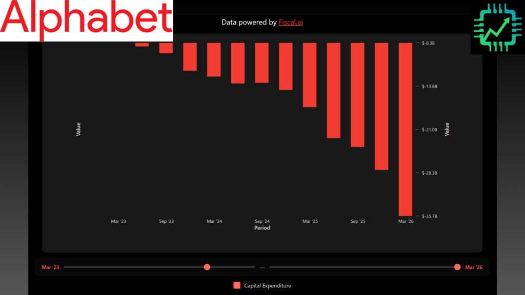 Chip Stock Investor Alphabet CapEx chart, with data powered by Fiscal.ai