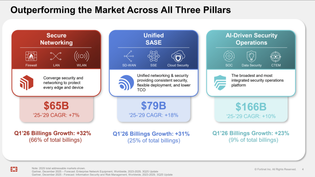 Fortinet chart of its sales segments and customer billings growth