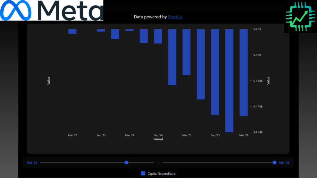 Chip Stock Investor Meta CapEx chart, with data powered by Fiscal.ai