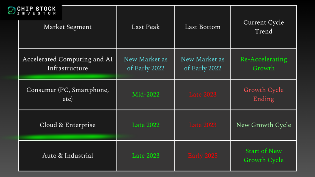 Chip Stock Investor chart of the end market sales cycle for different semiconductor categories