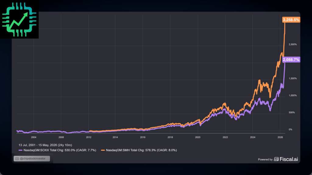 Fiscal.ai price chart for semiconductor ETFs SOXX and SMH.