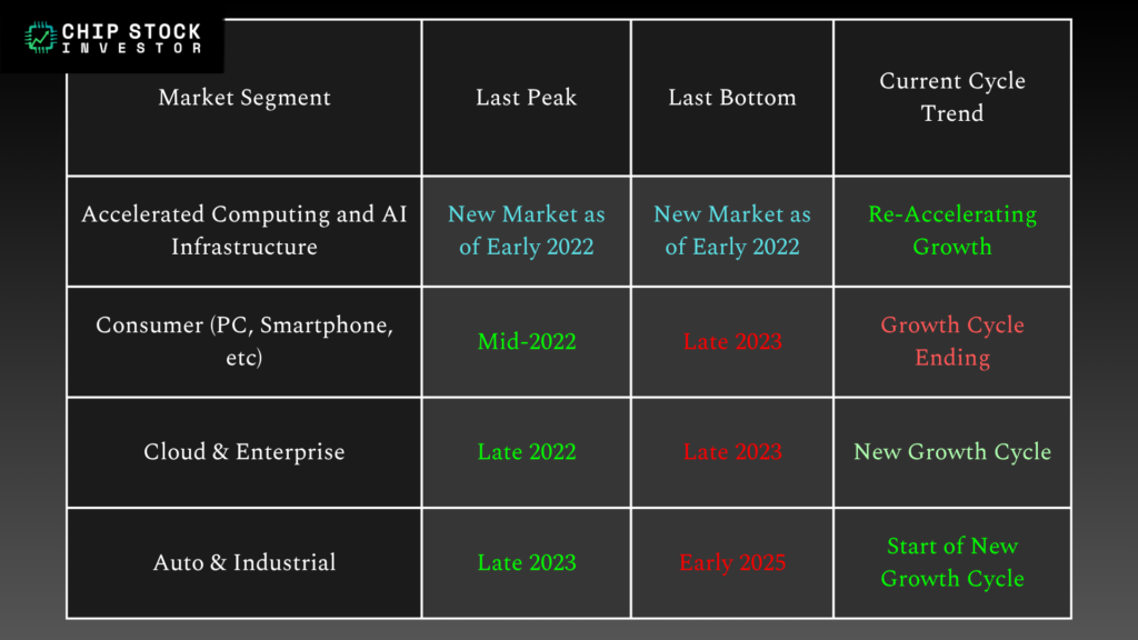 Chip Stock Investor's semiconductor end-market cycle chart