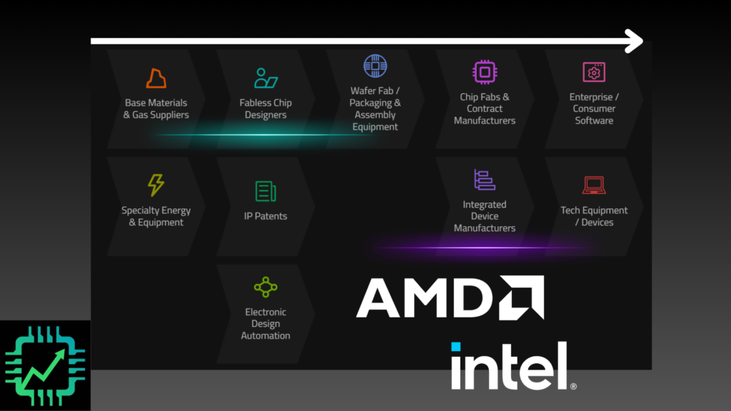 Chip Stock Investor's semiconductor and electronics supply chain, highlighting AMD as a fabless designer and Intel as an IDM.