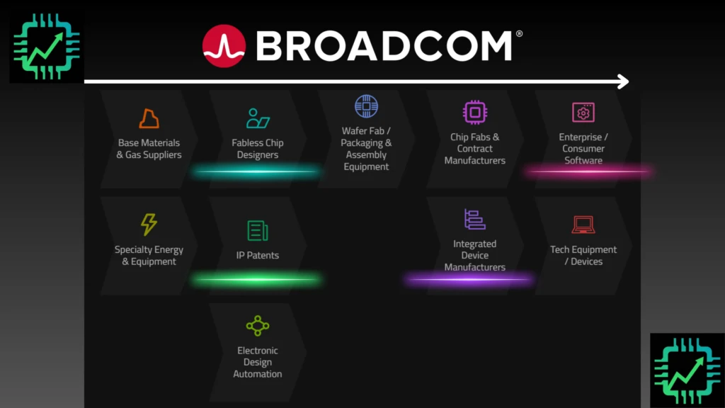 A CSI supply chain chart highlighting the various area's of the semiconductor industry that Broadcom fits into.