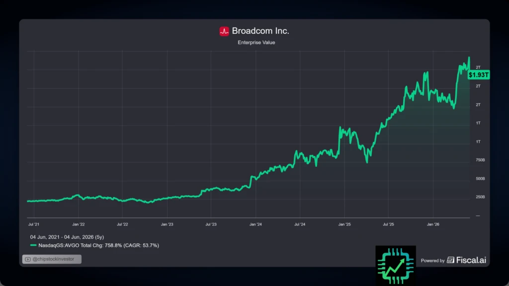 A fiscal.ai chart of Broadcom's enterprise value since June 2021