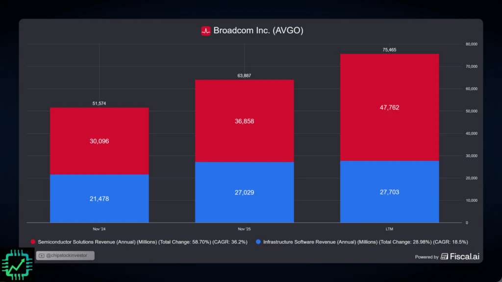 A fiscal.ai chart with the revenue breakdown for Broadcom