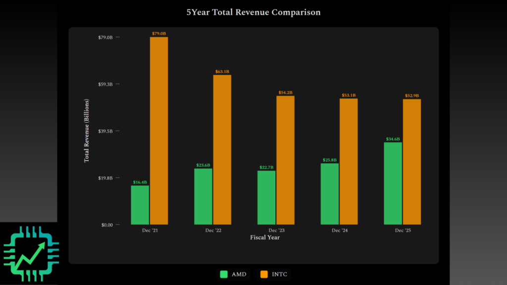 CSI financial chart showing AMD vs. Intel annual revenue from 2021 to 2025, with AMD steadily gaining on Intel.