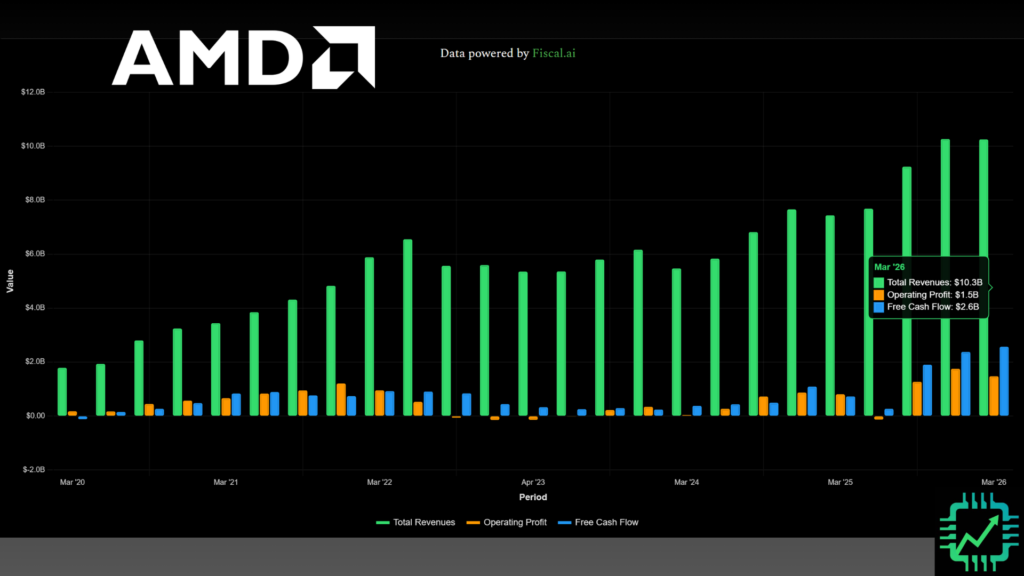 Chip Stock Investor financial chart of AMD's quarterly revenue, operating income, and free cash flow.
