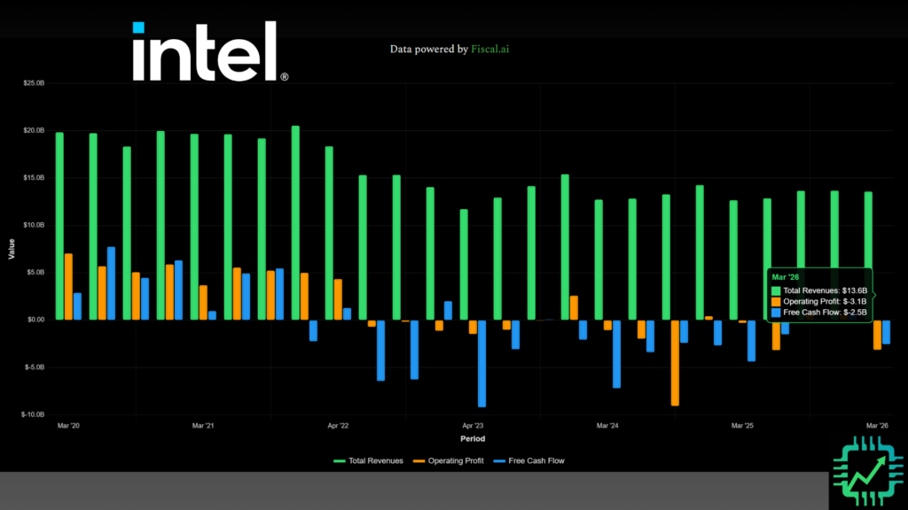 CSI financial chart of Intel's quarterly revenue, operating losses, and negative free cash flow.