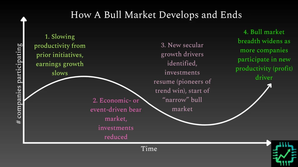 CSI chart showing the general progression of a bull and bear market.