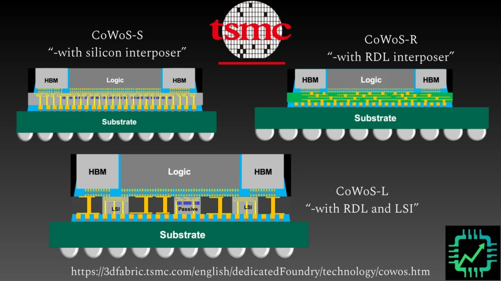 CSI chart showing TSMC's various CoWoS manufacturing processes.