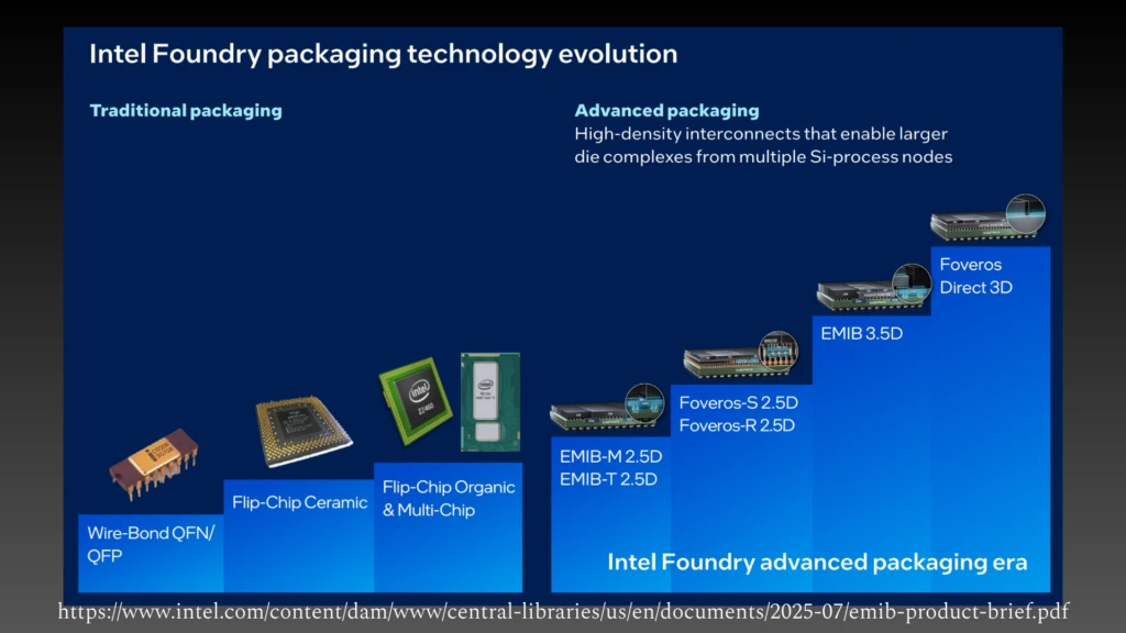 Intel chart showing the progression of its advanced packaging capabilities roadmap.
